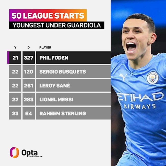 Phil Foden cán mốc 50 trận ở Premier League