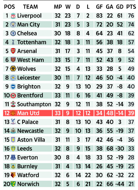 MU xếp thứ 12 ở Ngoại hạng Anh khi không có Ronaldo