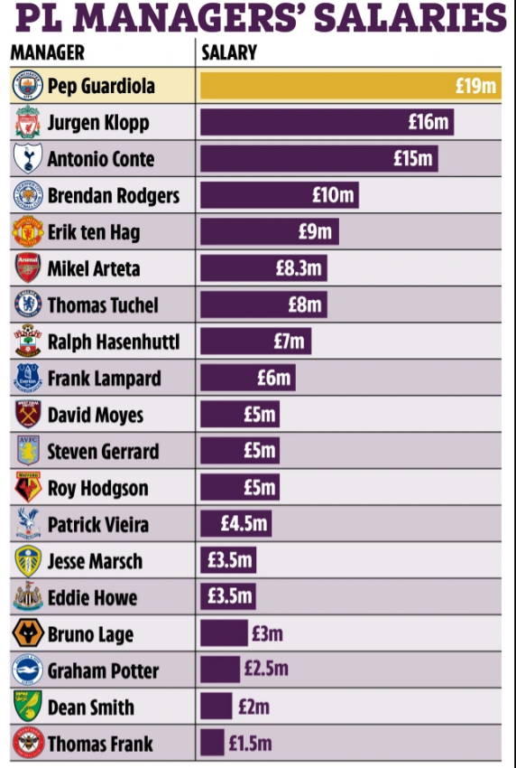 Lương của Erik ten Hag xếp thứ 5 ở Premier League