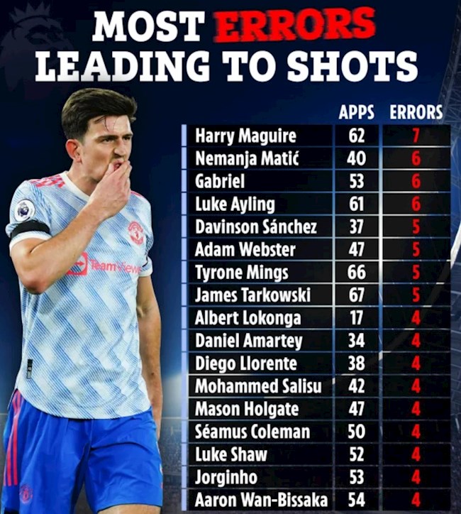 Thống kê những cầu thủ mắc lỗi dẫn tới bàn thua nhiều nhất tại Premier League kể từ mùa giải 2020/21.