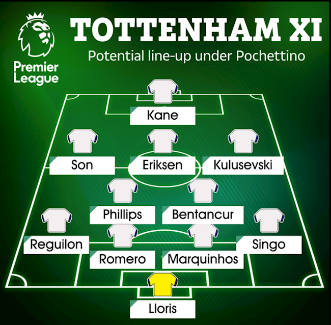 Đội hình dự kiến của Spurs khi Pochettino trở lại