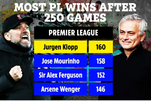 Klopp vượt qua Mourinho