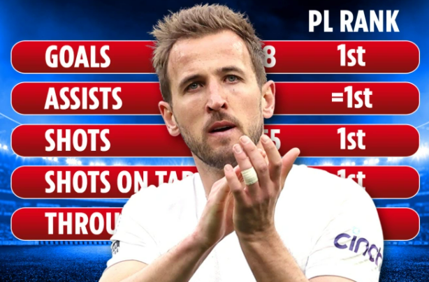 Khủng khiếp với số liệu của Harry Kane trong năm 2022