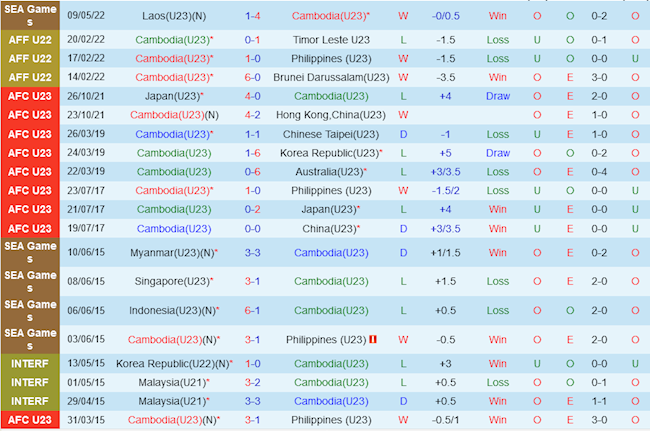 U23 Campuchia vs U23 Singapore U23 Campuchia vs U23 Singapore