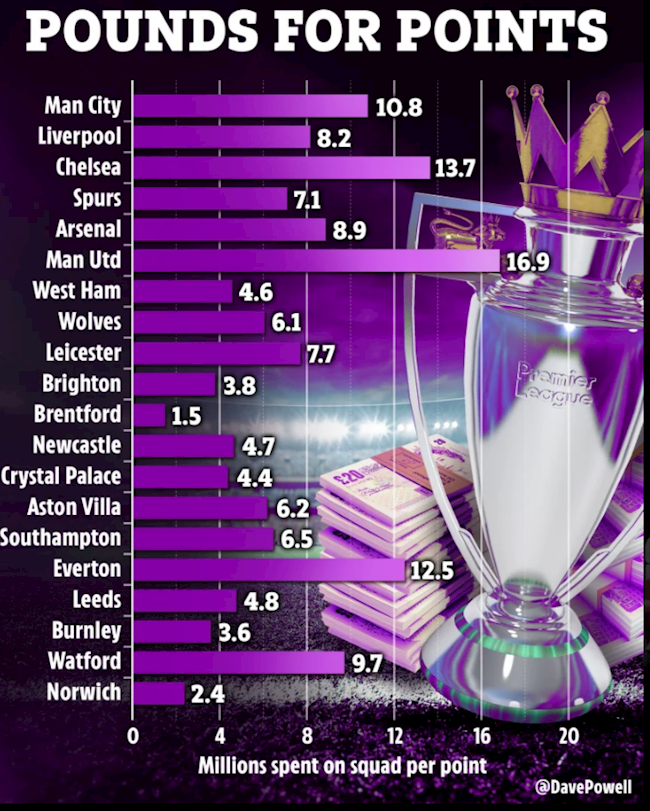 MU mất 17 triệu bảng cho mỗi điểm ở Ngoại hạng Anh mùa này