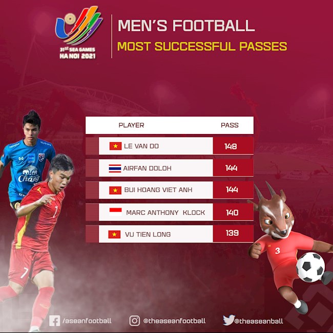 Hậu vệ U23 Việt Nam chuyền bóng nhiều nhất vòng bảng SEA Games 31 hình ảnh Hậu vệ U23 Việt Nam chuyền bóng nhiều nhất vòng bảng SEA Games 31 hình ảnh