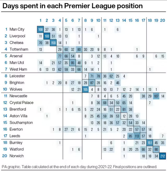 Thứ hạng Premier League