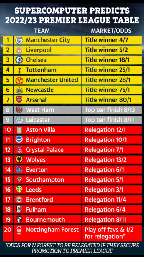 Siêu máy tính dự đoán kết quả Ngoại hạng Anh mùa tới Siêu máy tính dự đoán kết quả Ngoại hạng Anh mùa tới