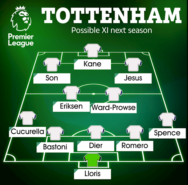 Đội hình khủng của Spurs mùa tới sau khi tiêu hết 150 triệu bảng