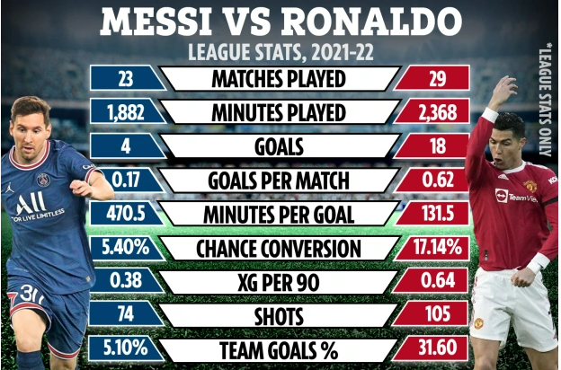 Ronaldo tỏ ra vượt trội so với Messi