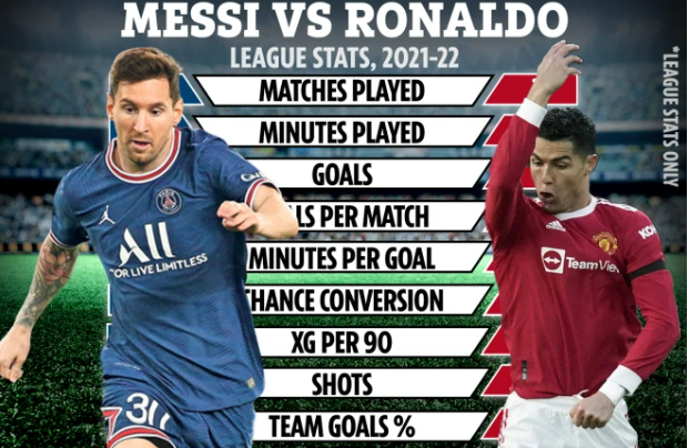 Cristiano Ronaldo vượt trội hoàn toàn so với Lionel Messi