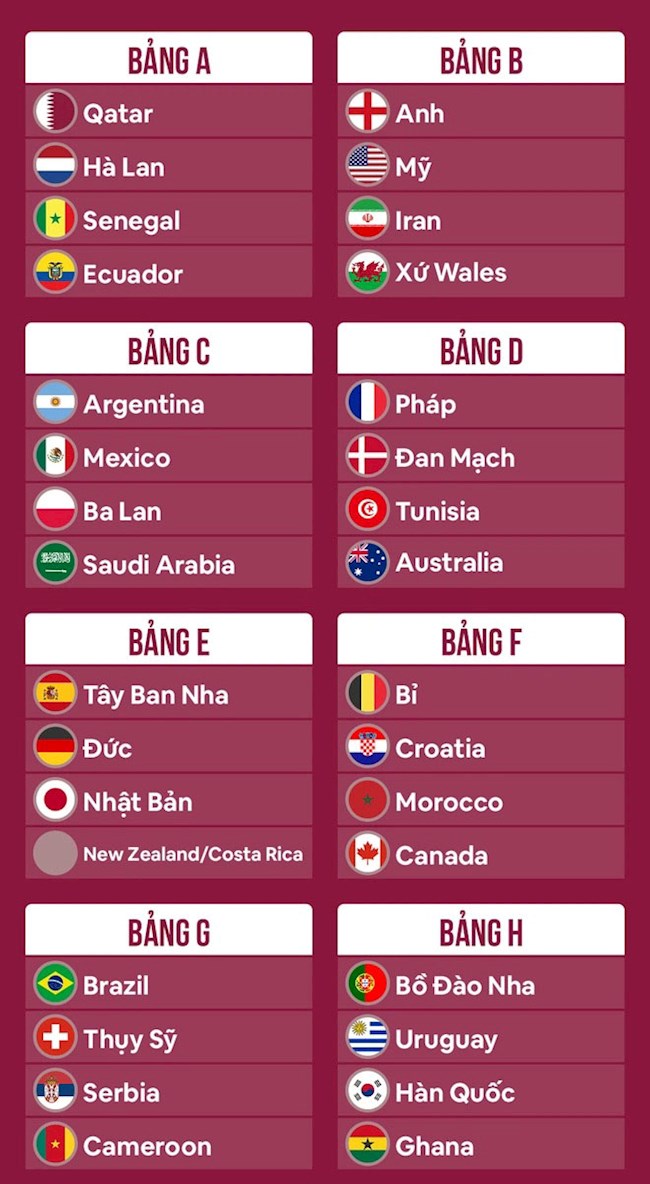 Danh sách các bảng đấu ở VCK World Cup 2022