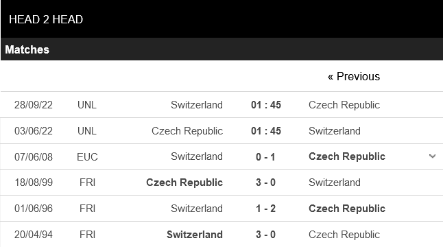 CH Séc vs Thụy Sĩ