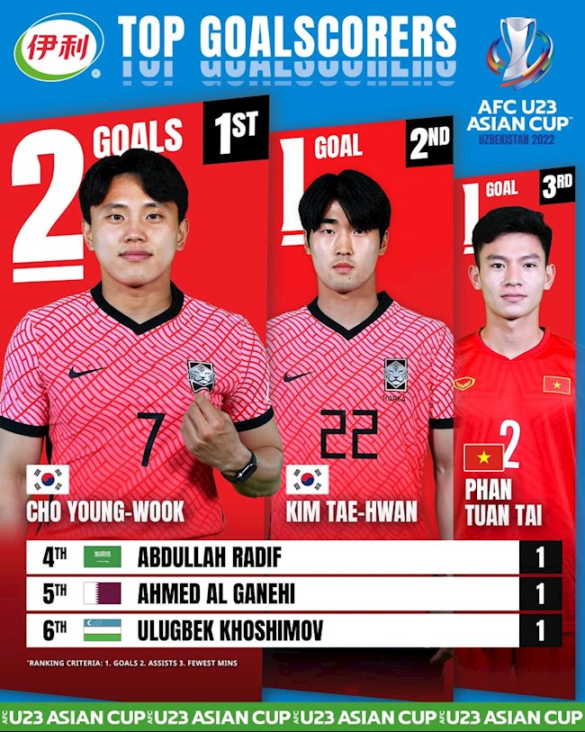 Phan Tuấn Tài được AFC vinh danh