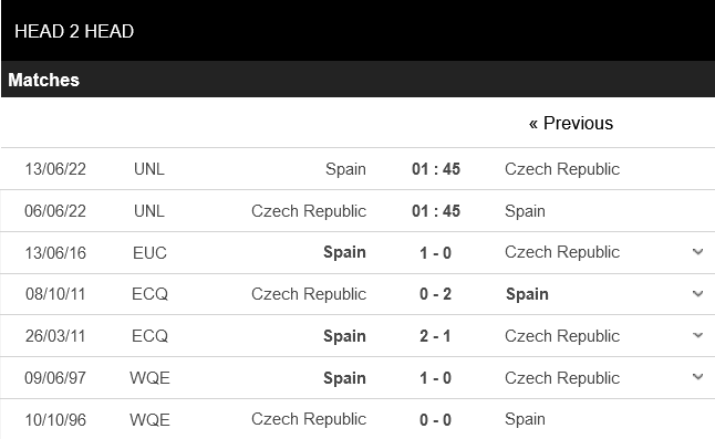 CH Séc vs Tây Ban Nha