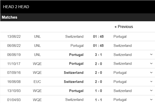 Bồ Đào Nha vs Thụy Sĩ