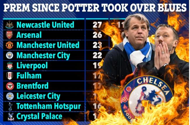 Graham Potter tệ nhất lịch sử Chelsea