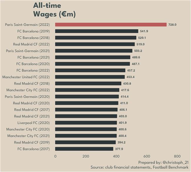 Sốc PSG thua lỗ 326 triệu Bảng trong năm 2022 2
