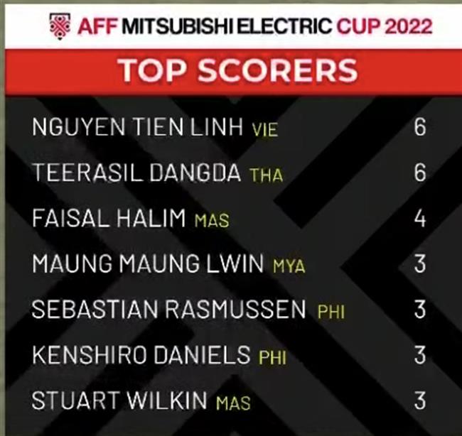 Tiến Linh vươn lên dẫn đầu cuộc đua Vua phá lưới AFF Cup 2022 1