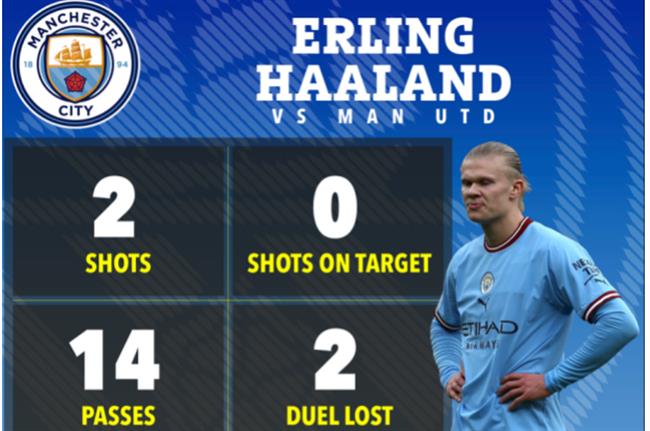 Erling Haaland chơi tệ thế nào trước MU?