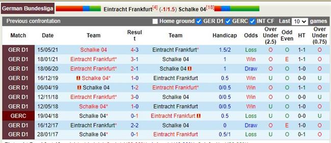 Nhận định Frankfurt vs Schalke 21h30 ngày 211 (VĐ Đức) 2