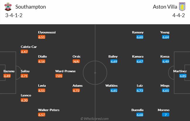 Nhận định Southampton vs Aston Villa (22h00 ngày 211) Nối dài tuần trăng mật với Emery 4 Nhận định Southampton vs Aston Villa (22h00 ngày 211) Nối dài tuần trăng mật với Emery 4