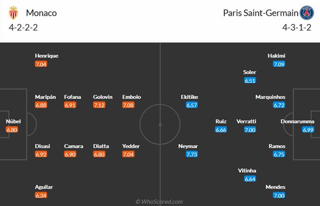 Nhận định Monaco vs PSG (23h00 ngày 112) Tâm trí ở Paris 4 Nhận định Monaco vs PSG (23h00 ngày 112) Tâm trí ở Paris 4