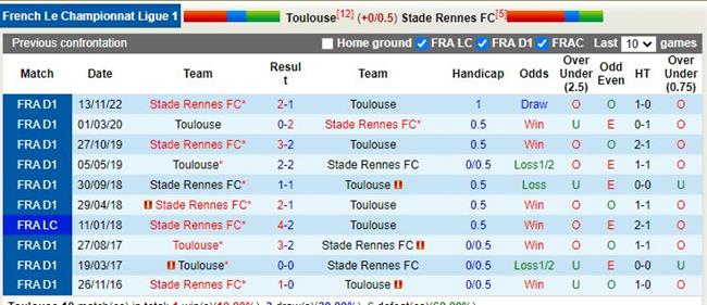 Nhận định Toulouse vs Rennes 19h00 ngày 122 (VĐ Pháp) 2