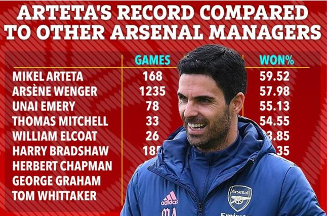 Mikel Arteta vượt Arsene Wenger, xuất sắc nhất lịch sử Arsenal