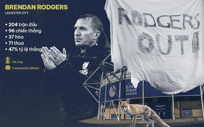 Đằng sau sự ra đi của Brendan Rodgers tại Leicester City
