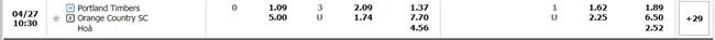 Nhận định Portland Timbers vs Orange County 9h30 ngày 274 (Cúp quốc gia Mỹ 2023) 1 Nhận định Portland Timbers vs Orange County 9h30 ngày 274 (Cúp quốc gia Mỹ 2023) 1