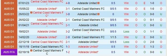 Nhận định Adelaide vs Central Coast Mariners 16h45 ngày 284  (VĐQG Australia 202223) 1
