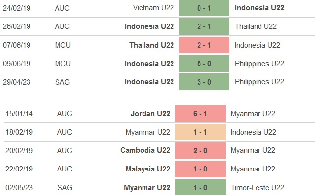 Nhận định U22 Indonesia vs U22 Myanmar (16h00 ngày 45) Thị uy sức mạnh 3