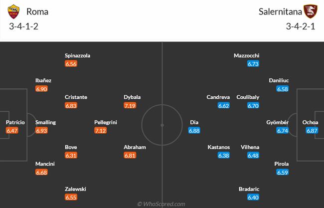 Nhận định Roma vs Salernitana (23h30 ngày 235) Đánh chiếm top 6 3 Nhận định Roma vs Salernitana (23h30 ngày 235) Đánh chiếm top 6 3