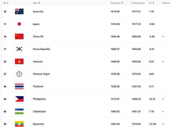 Tuyển nữ Việt Nam thăng tiến trên BXH FIFA 1