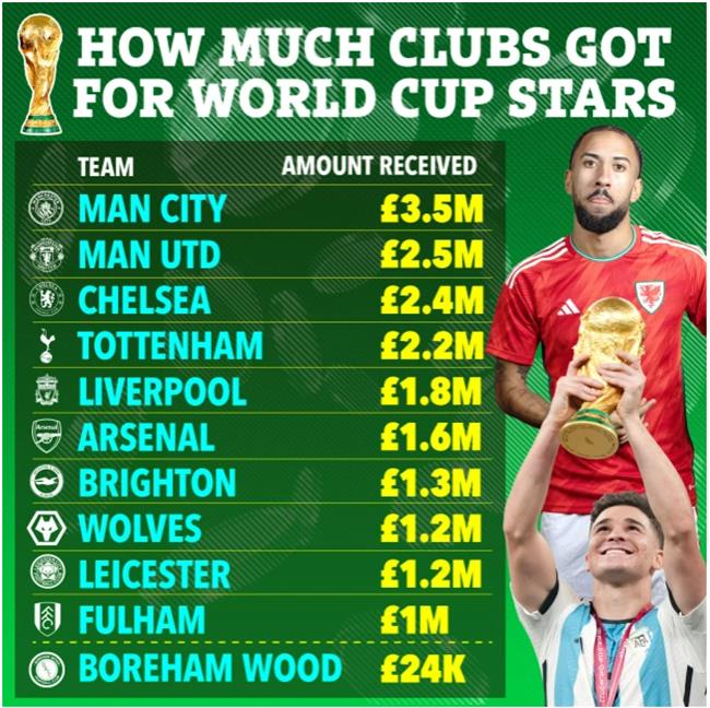 Man City kiếm nhiều tiền nhất từ World Cup 2022 1