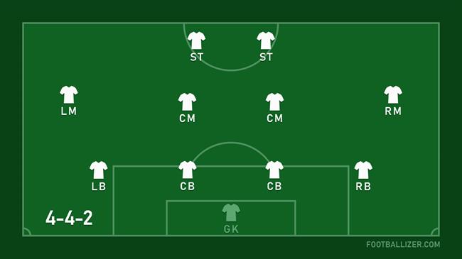 Sơ đồ 4-4-2 là gì? Tất tần tật về sơ đồ 4-4-2 trong bóng đá