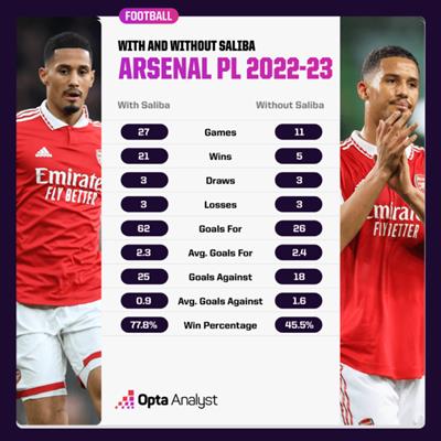 Thanh tich cua Arsenal khi co va khong co Saliba