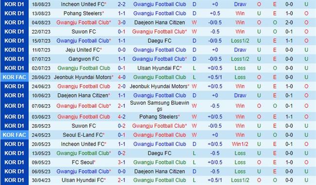 Nhận định Gwangju vs Suwon Bluewings 17h30 ngày 278 (VĐQG Hàn Quốc 2023) 2