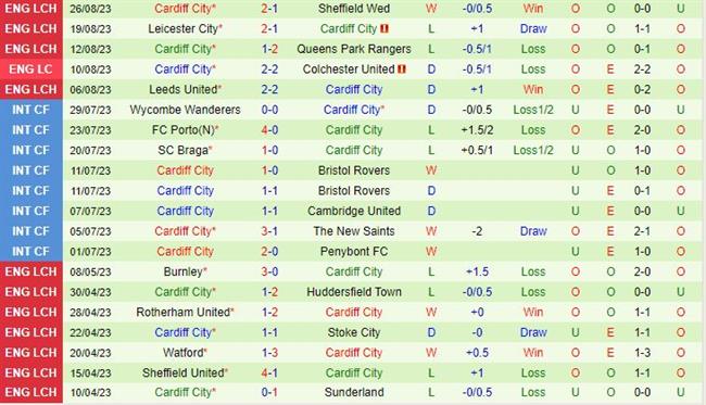Nhận định Birmingham vs Cardiff 1h45 ngày 308 (Cúp Liên đoàn Anh 202324) 3