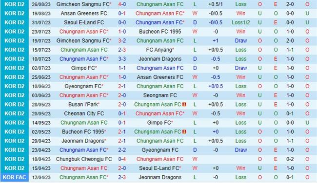 Nhận định Chungnam Asan vs Gyeongnam 17h00 ngày 298 (Hạng 2 Hàn Quốc 2023) 2