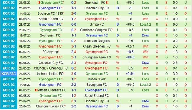 Nhận định Chungnam Asan vs Gyeongnam 17h00 ngày 298 (Hạng 2 Hàn Quốc 2023) 3