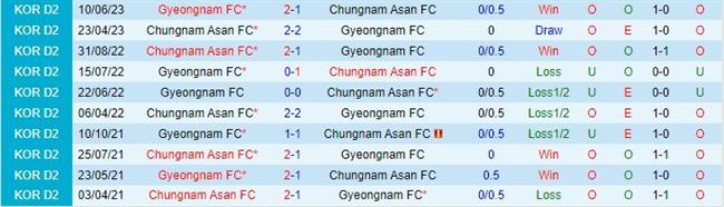 Nhận định Chungnam Asan vs Gyeongnam 17h00 ngày 298 (Hạng 2 Hàn Quốc 2023) 1