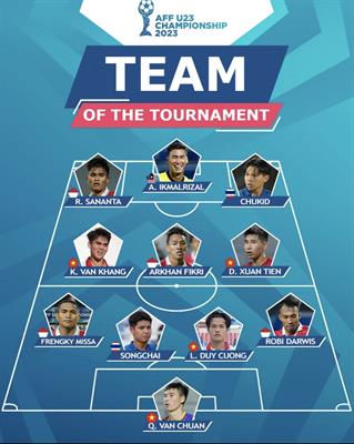 U23 Việt Nam áp đảo ở đội hình xuất sắc nhất U23 Đông Nam Á 1