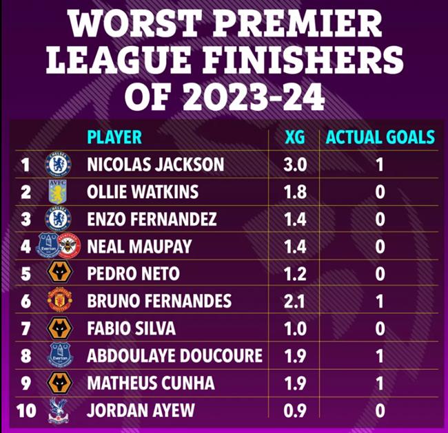 Top 10 cầu thủ dứt điểm tệ nhất EPL mùa này Tân binh Chelsea dẫn đầu 1