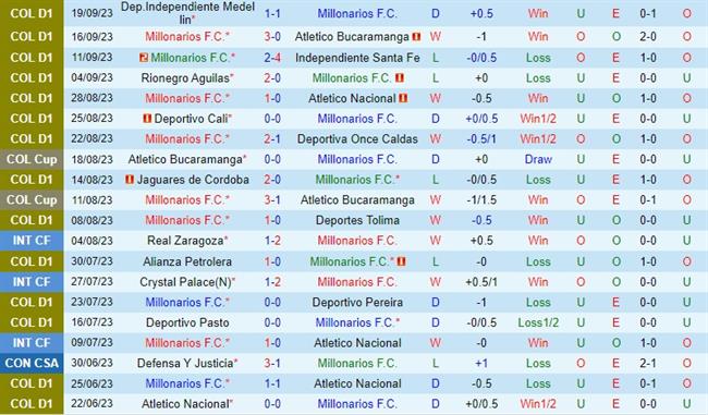 Nhận định Millonarios vs Atletico Huila 8h20 ngày 229 (VĐQG Colombia) 2 Nhận định Millonarios vs Atletico Huila 8h20 ngày 229 (VĐQG Colombia) 2