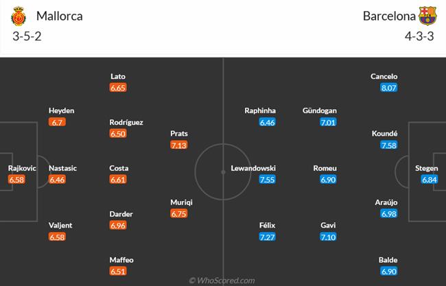 Nhận định Mallorca vs Barcelona (02h30 ngày 279) Giữ chặt ngôi đầu bảng 3