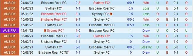 Nhận định Sydney FC vs Brisbane Roar 15h45 ngày 0710 (Cúp QG Australia 2023) 1 Nhận định Sydney FC vs Brisbane Roar 15h45 ngày 0710 (Cúp QG Australia 2023) 1