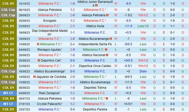 Nhận định Millonarios vs Union Magdalena 8h00 ngày 1910 (VĐ Colombia 2023) 2 Nhận định Millonarios vs Union Magdalena 8h00 ngày 1910 (VĐ Colombia 2023) 2