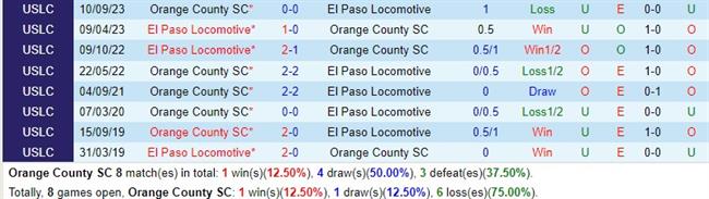 Nhận định Orange County vs El Paso 9h30 ngày 2210 (Hạng Nhất Mỹ) 1 Nhận định Orange County vs El Paso 9h30 ngày 2210 (Hạng Nhất Mỹ) 1